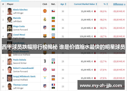 西甲球员跌幅排行榜揭秘 谁是价值缩水最快的明星球员